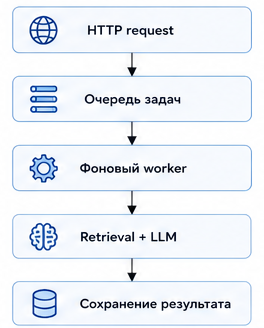 Введение в архитектуру ИИ‑систем: как GPT‑wrapper превращается в распределённую систему - 1